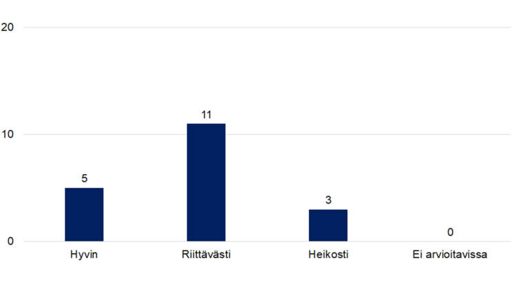 Onko toteutunut toiminta tukenut aiottujen tulosten saavuttamista (n= Hyvin 5 Riittävästi 11 Heikosti 3