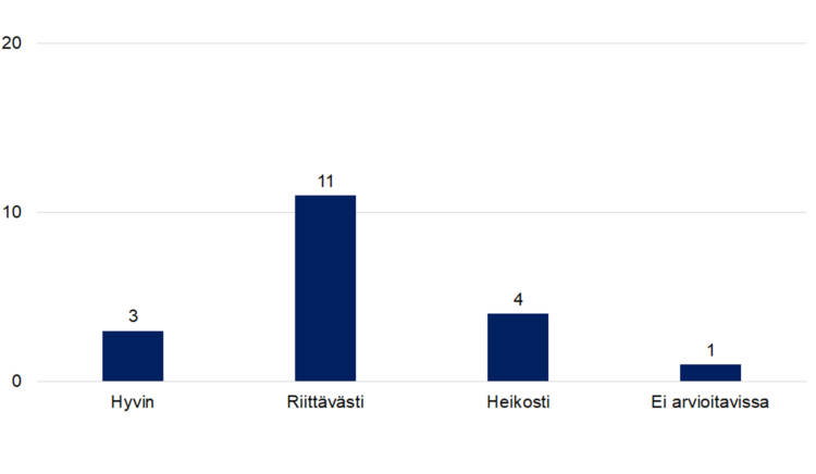 Tukeeko kerätty tieto toiminnan tulosten osoittamista ?(n= Hyvin 3 Riittävästi 11 Heikosti 4 Ei arvioitavissa 1.