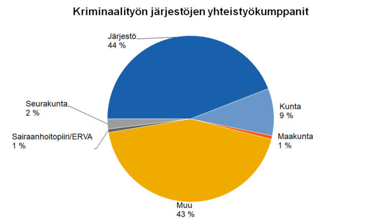 Kriminaalityön järjestöjen yhteistyökumppanit: Järjestö 44 %, kunta 9 %, maakunta 1 %, seurakunta 2 %, sairaanhoitopiiri/ERVA 1 %, muu 43 %. 