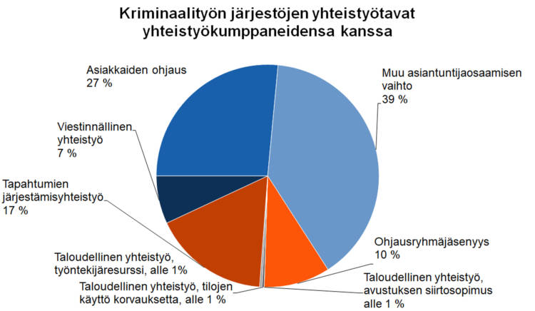 Kriminaalityön järjestöjen yhteistyötavat yhteistyökumppaneidensa kanssa Ohjausryhmäjäsenyys 10 %, taloudellinen yhteistyö - työntekijäresurssi alle 1 %, taloudellinen yhteistyö - avustuksen siirtosopimus alle 1 %, taloudellinen yhteistyö - tilojen käyttö korvauksetta alle 1 %, tapahtumien järjestämisyhteistyö 17 %, viestinnällinen yhteistyö 7 %, asiakkaiden ohjaus 27 %, muu asiantuntijaosaamisen vaihto 39 %. 