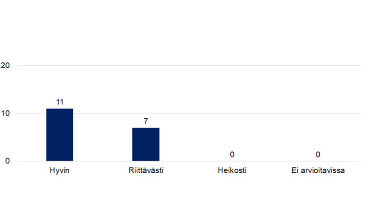 Muut sosiaalisen hyvinvoinnin järjestöt: Hyvin 11, riittävästi 7, heikosti 0. ei arvioitavissa 0. 