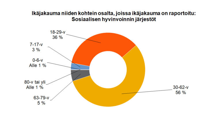 käjakauma niiden kohteiden osalta, joissa ikäjakauma on raportoitu 30-62-v 56 %, 18-29-v 36 %, 7-17-v 3 %, 0-6-v ja 80-v tai yli - molemmat alle 1 %, 63-79-v 5 %. 