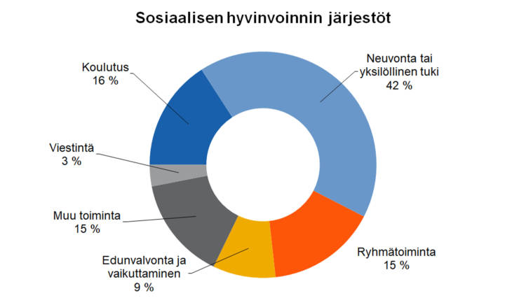 Sosiaalisen hyvinvoinnin järjestöt Neuvonta tai yksilölline tuki 42 %, ryhmätoiminta 15 %, edunvalvonta ja vaikuttaminen 9 %, koulutus 16 %, viestintä 3 %, muu toiminta 15 %