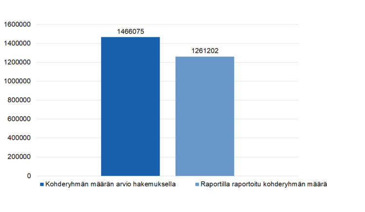 Muut sosiaalisen hyvinvoinnin järjestöt: kohderyhmän määrän arivio hakemuksella 1466075, raportoitu kohderyhmän määrä 1261202