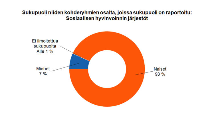 Sosiaalisen hyvinvoinnin järjestöt: Sukupuoli niiden kohderyhmien osalta, joissa sukupuoli on raportoitu Miehet 7 % Naiset 93 % Ei ilmoitettua sukupuolta alle 1 %.