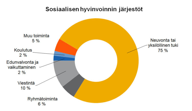 Sosiaalisen hyvinvoinnin järjestöt Neuvonta tai yksilöllinen tuki 75 %, ryhmätoiminta 6 %, viestintä 10 %, edunvalvonta ja vaikuttaminen 2 %, koulutus 2 %, muu toiminta 5 %