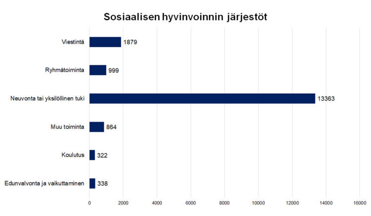 Sosiaalisen hyvinvoinnin järjestöt Viestintä 1879, ryhmätoiminta 999, neuvonta tai yksilöllinen tuki 13363, koulutus 322, edunvalvonta ja vaikuttaminen 338, muu toiminta 864