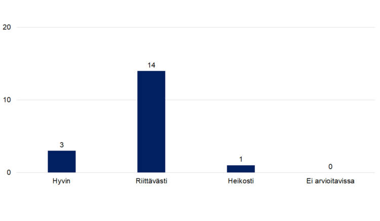 Onko toteutunut toiminta tukenut aiottujen tulosten saavuttamista (n= Hyvin 3, Riittävästi 14, Heikosti 1