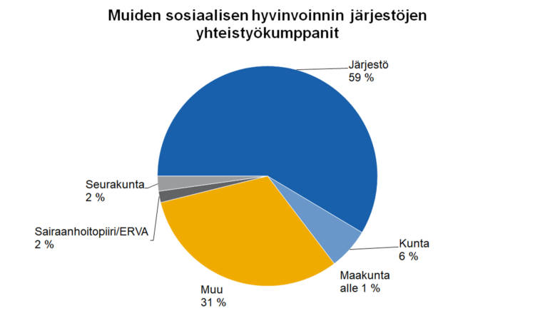 Muiden sosiaalisen hyvinvoinnin järjestöjen yhteistyökumppanit Järjestö 59 %, kunta 6 %, maakunta alle 1 %, seurakunta 2 %, sairaanhoitopiiri/ERVA 2 %, muu 31 %. 