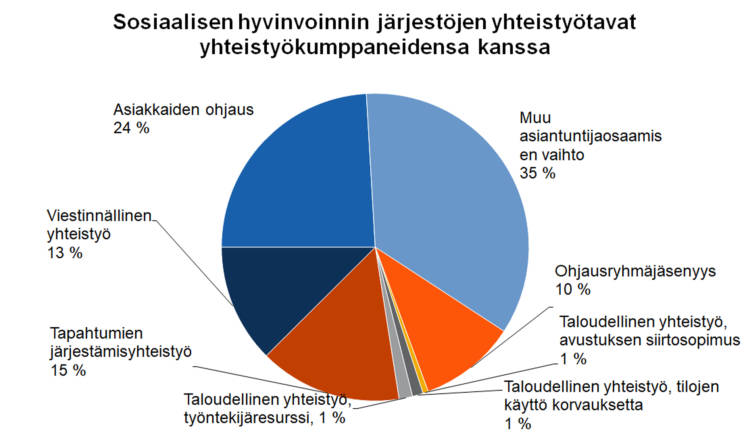 Sosiaalisen hyvinvoinnin järjestöjen yhteistyötavat yhteistyökumppaneidensa kanssa Ohjausryhmäjäsenyys 10 %, taloudellinen yhteistyö - tilojen käyttö korvauksetta 1 %, taloudellinen yhteistyö - avustuksen siirtosopimus 1 %, taloudellinen yhteistyö - työntekijäresurssi 1 %, tapahtumien järjestämisyhteistyö 15 %, viestinnällinen yhteistyö 13 %, asiakkaiden ohjaus 24 %, muu asiantuntijaosaamisen vaihto 35 %. 