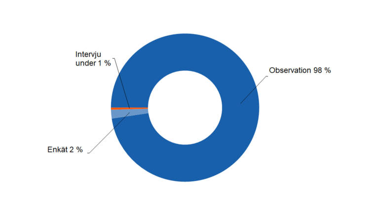 Observation 98 %, enkät 2 %, intervju under 1 %. 