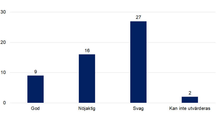 God 9, nöjaktig 16, svag 27, kan inte utvärderas 2. 