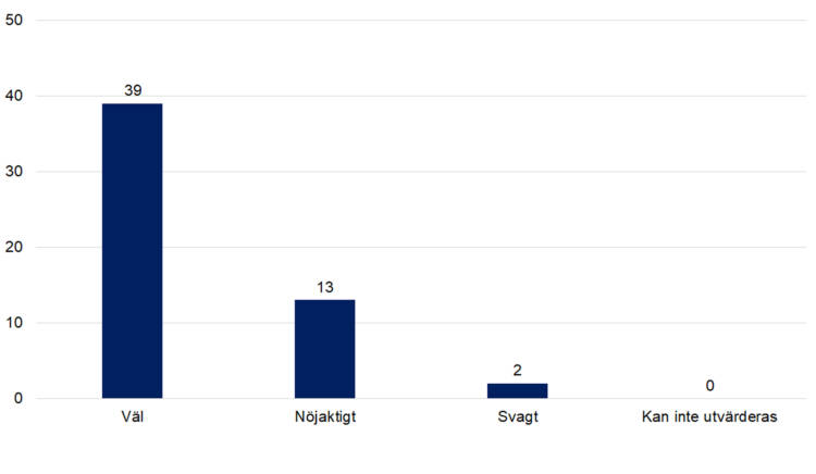 Väl 39, nöjaktigt 13, svagt 2, kan inte utvärderas 0. 