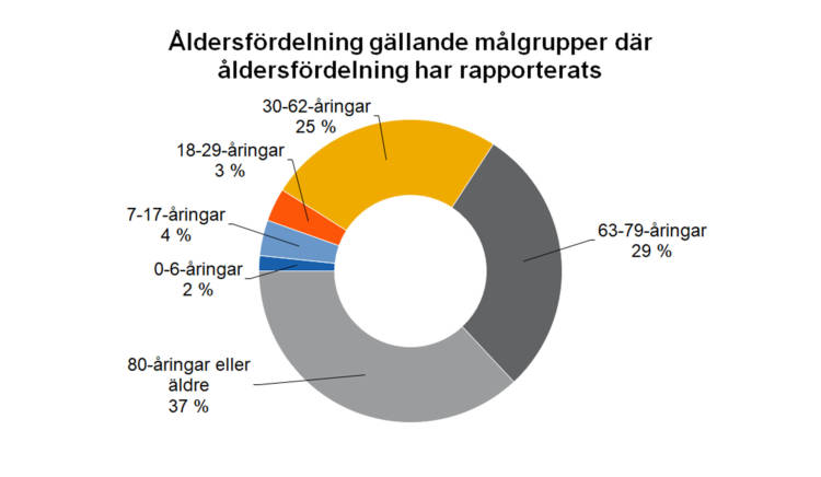 Åldersfördelning gällande målgrupper där åldersförledning har rapporterats: 0-6-åringar 2 %, 7-17-åringar 4 %, 18-29-åringar 3 %, 30-62-åringar 25 %, 63-79-åringar 29 %, 80-åringar eller äldre 37 %. 