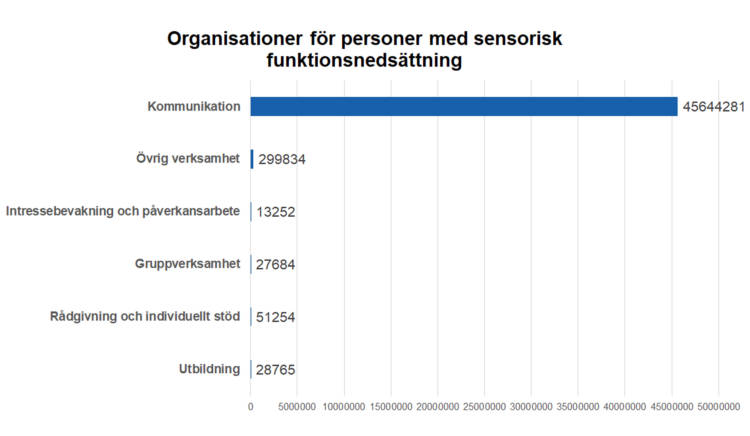 Organisationer för personer med sensorisk funktionsnedsättning. Kommunikation 45644281, gruppverksamhet 27684, rådgivning och individuellt stöd 51254, övrig verksamhet 299834, utbildning 28765, intressebevakning och påverkansarbete 13252.