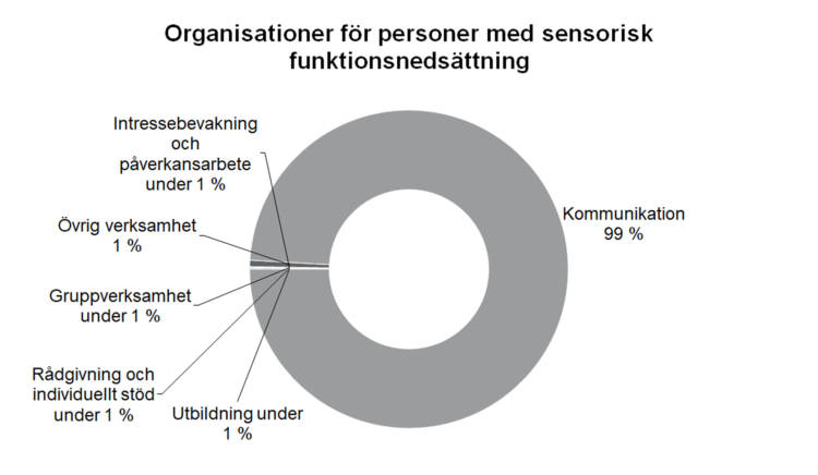 Organisationer för personer med sensorisk funktionsnedsättning. Kommunikation 99 %, utbildning under 1 %, rådgivning och individuellt stöd under 1 %, gruppverksamhet under 1 %, övrig verksamhet 1 %, intressebevakning och påverkansarbete under 1 %. 