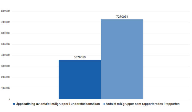 Uppskattning av antalet målgrupper i understödsansökan 3579356, antalet målgrupper som rapporterades i rapporten 7270031. 