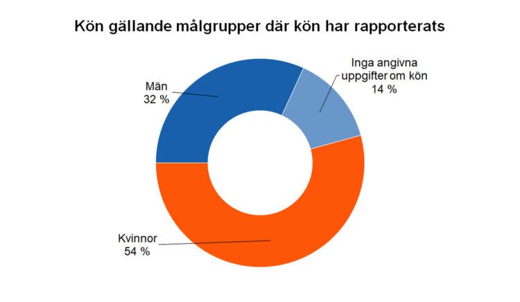 Kön gällande målgrupper där kön har rapporterats: män 32 %, kvinnor 54 %, inga uppgifter om kön 14 %. 