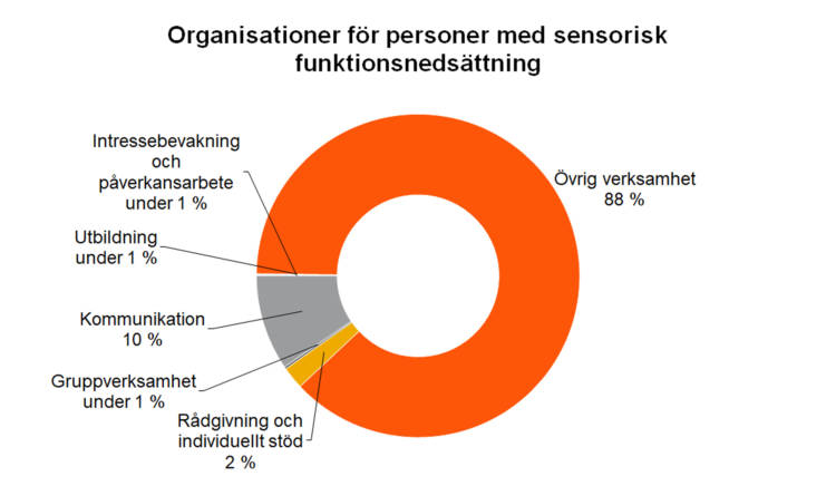 Organisationer för personer med sensorisk funktionsnedsättning. Övrig verksamhet 88 %, kommunikation 10 %, gruppverksamhet under 1 %, rådgivning och individuellt stöd 2 %, utbildning under 1 %, intressebevakning och påverkansarbete under 1 %. 