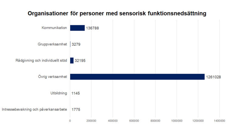 Organisationer för personer med sensorisk funktionsnedsättning. Kommunikation 136788, gruppverksamhet 3279, rådgivning och individuellt stöd 32195, övrig verksamhet 1261028, utbildning 1145, intressebevakning och påverkansarbete 1775.