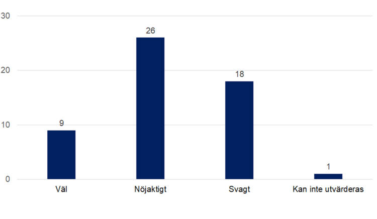 Väl 9, nöjaktigt 26, svagt 18, kan inte utvärderas 1. 