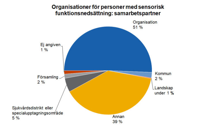 Organisationer för personer med sensorisk funktionsnedsättning: samarbetspartner. Organisation 51 %, kommun 2 %, laskap under 1 %, annan 39 %, sjukvårdsdistrikt eller specialupptagningsområde 5 %, församling 2 %, ej angiven 1 %. 