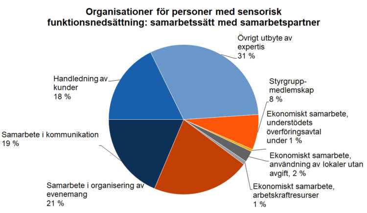 Organisationer för personer med sensorisk funktionsnedsättning: samarbetssätt med samarbetspartner. Handledning av kunder 18 %, samarbete i kommunikation 19 %, samarbete i organisering av evenemang 21 %, ekonomiskt samarbete, arbetskraftresurser 1 %, ekonomiskt samarbete, användning av lokaler utan avgift 2 %, ekonomiskt samarbete, understödets överföringsavtal under 1 %, styrgruppmedlemskap 8 %, övrigt utbyte av expertis 31 %. 