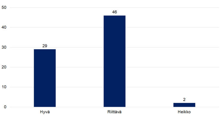 Hyvä 29, riittävä 46, heikko 2. 