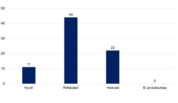 Hyvin 11
Riittävästi 44
Heikosti 22
Ei arvioitavissa 0