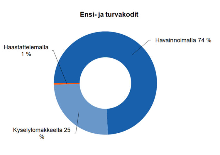 Ensi- ja turvakoti Havainnoimalla 74 %, kyselylomakkeella 25 %, haastattelemalla 1 %.