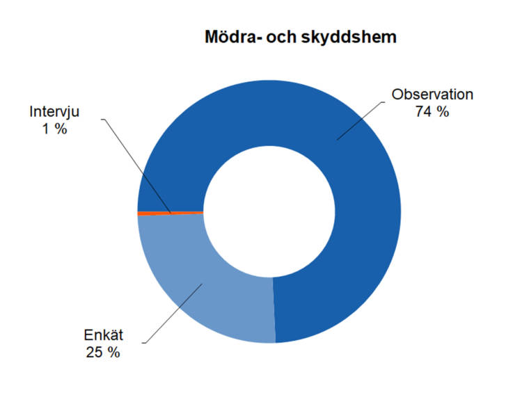 Mödra- och skyddshem: observation 74 %, enkät 25 %, intervju 1 %. 