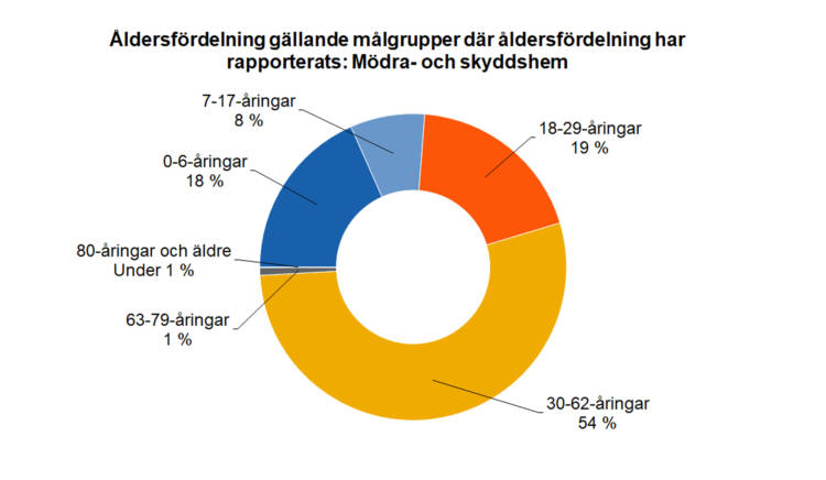 Åldersfördelning gällande målgrupper där åldersfördelning har rapporterats: mödra- och skyddshem: 18-29-åringar 19 %, 30-62-åringar 54 %, 63-79-åringar 1 %, 80-åringar eller äldre under 1 %, 0-6-åringar 18 %, 7-17-åringar 8 %. 