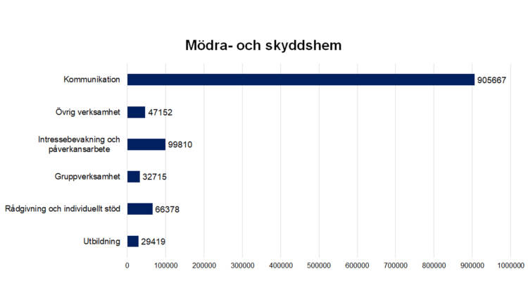 Mödra- och skyddshem: kommunikation 905667, övrig verksamhet 47152, intressebevakning och påverkansarbete 99810, gruppverksamhet 32715, rådgivning och individuellt stöd 66378, utbildning 29419.