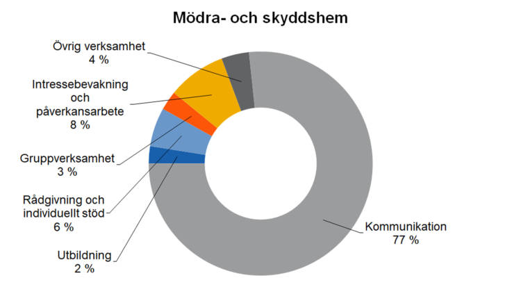 Mödra- och skyddshem: kommunikation 77 %, utbildning 2 %, rådgivning och individuellt stöd 6 %, gruppverksamhet 3 %, intressebevakning och påverkansarbete 8 %, övrig verksamhet 4 %. 