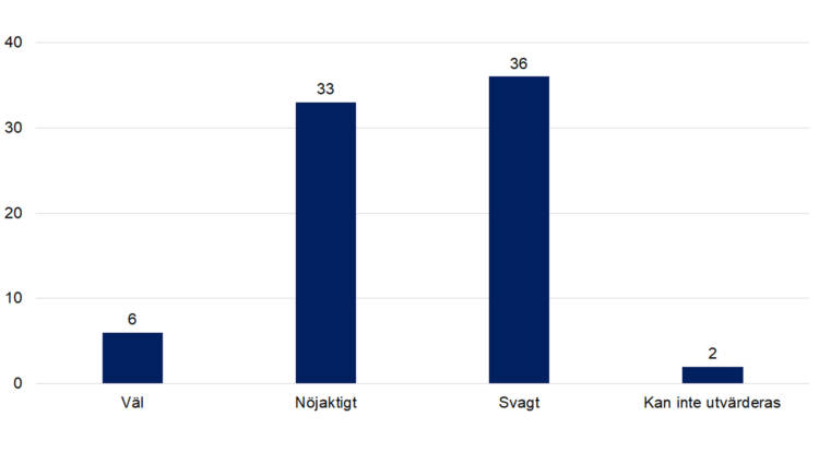 Väl 6, nöjaktigt 33, svagt 36, kan inte utvärderas 2. 