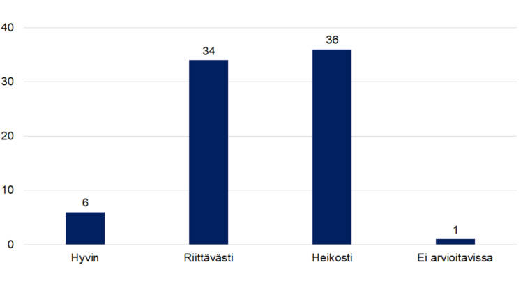 Hyvin 6, riittävästi 34, heikosti 36, ei arvioitavissa 1.