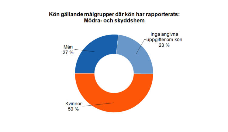 Kön gällande målgrupper där kön har rapporterats: mödra- och skyddshem: kvinnor 50 %, män 27 %, inga uppgifter om kön 23 %. 