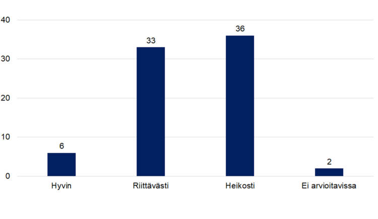 Hyvin 6, riittävästi 33, heikosti 36, ei arvioitavissa 2.