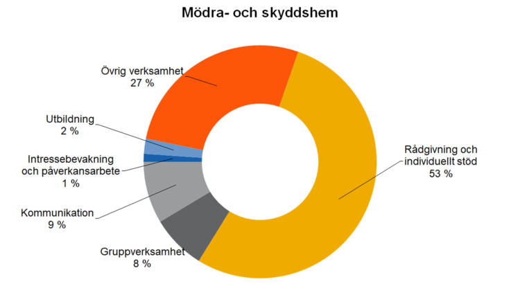 Mödra-och skyddshem: rådgivning och individuellt stöd 53 %, gruppverksamhet 8 %, kommunikation 9 %, intressebevakning och påverkansarbete 1 %, utbildning 2 %, övrig verksamhet 27 %. 