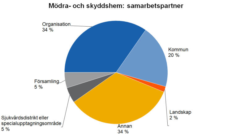 Mödra- och skyddshem: samarbetspartner: Kommun 20 %, landskap 2 %, annan 34 %, sjukvårdsdistrikt eller specialupptagningsområde 5 %, församling 5 %, organisation 34 %. 