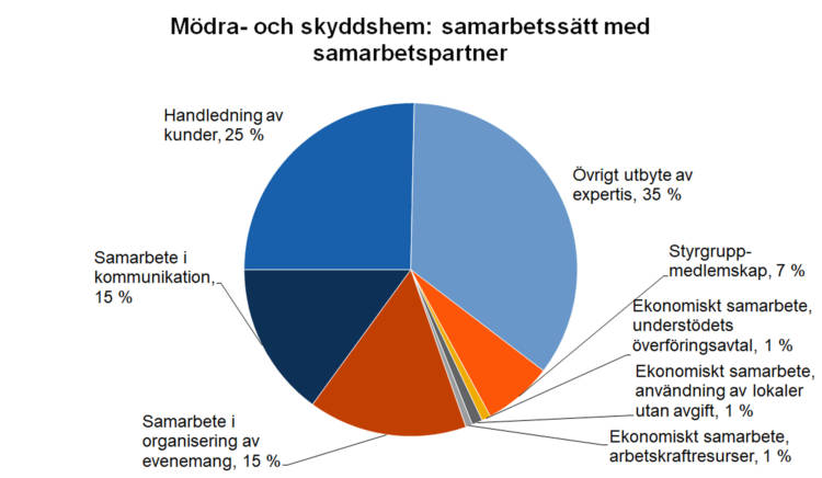 Mödra- och skyddshem: samarbetssätt med samarbetspartner. Handledning av kunder 25 %, samarbete i kommunikation 15 %, samarbete i organisering av evenemang 15 %, ekonomiskt samarbete, arbetskraftresurser 1 %, ekonomiskt samarbete, användning av lokaler utan avgift 1 %, ekonomiskt samarbete, understödets överföringsavtal 1 %, styrgruppmedlemskap 7 %, övrigt utbyte av expertis 35 %. 