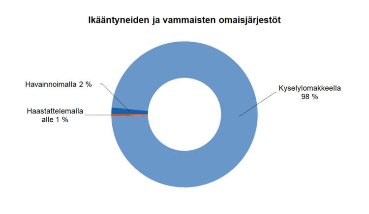 Ikääntyneiden ja vammaisten omaisjärjestöt: kyselylomakkeella 98 %, havainnoimalla 2 %, haastattelemalla alle 1 %.  