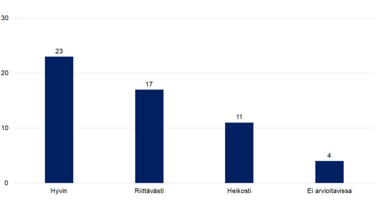 Hyvin 23, riittävästi 17, heikosti 11, ei arvioitavissa 4. 