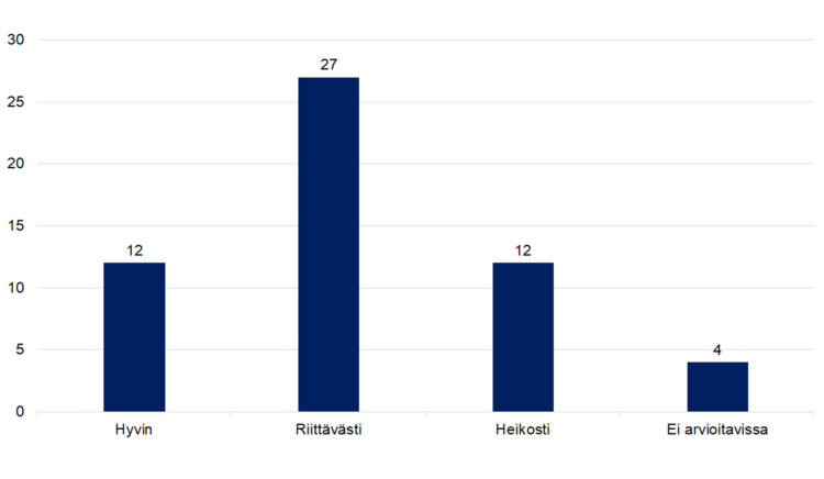 Hyvin 12, riittävästi 27, heikosti 12, ei arvioitavissa 4. 