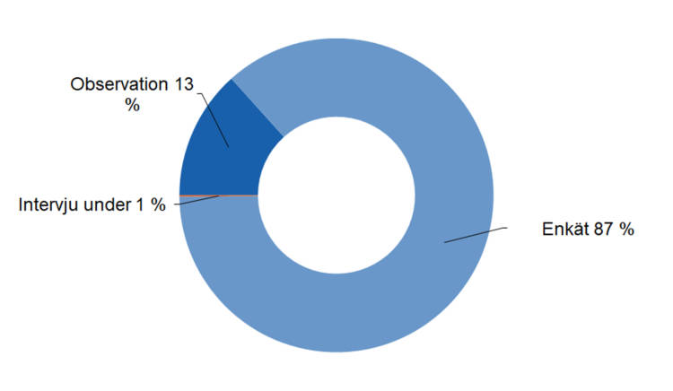Observation 13 %, enkät 87 %, intervju under 1 %. 