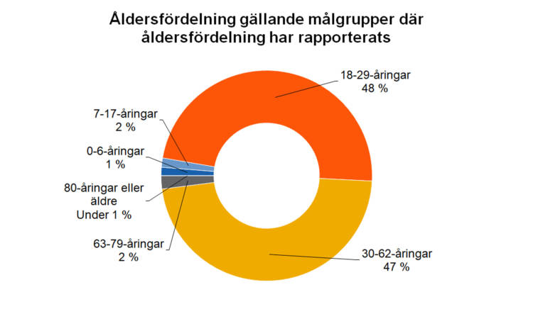 Åldersfördelning gällande målgrupper där åldersfördelning har rapporterats: 18-29-åringar 48 %, 30-62-åringar 47 %, 63-79-åringar 2 %, 80-åringar eller äldre under 1 %, 0-6-åringar 1 %, 7-17-åringar 2 %. 