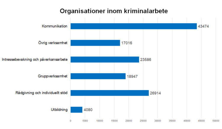 Organisationer inom kriminalarbete. Kommunikation 43474, övrig verksamhet 17016, intressebevakning och påverkansarbete 23586, gruppverksamhet 18947, rådgivning och individuellt stöd 26914, utbildning 4080. 