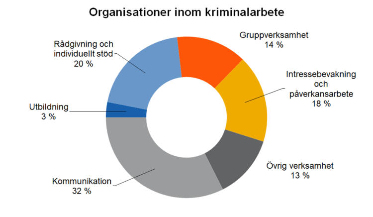 Organisationer inom kriminalarbete. Gruppverksamhet 14 %, intressebevakning och påverkansatbete 18 %, övrig verksamhet 13 %, kommunikation 32 %, utbildning 3 %, rådgivning och individuellt stöd 20 %. 