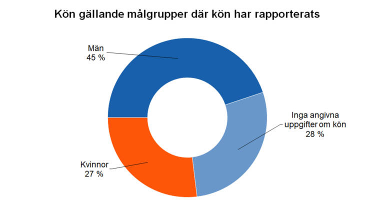 Kön gällande målgrupper där kön har rapporterats: män 45 %, inga angivna uppgifter om kön 28 %, kvinnor 27 %. 