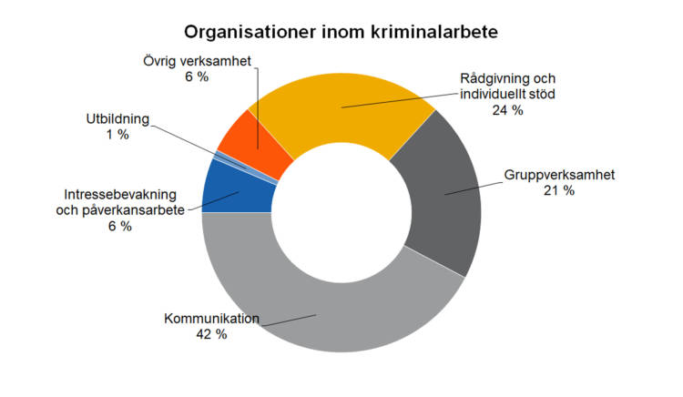 Organisationer inom kriminalarbete. Rådgivning och individuellt stöd 24 %, gruppverksamhet 21 %, kommunikation 42 %, intressebavkning och påverkansarbete 6 %, utbildning 1 %, övrig verksamhet 6 %. 